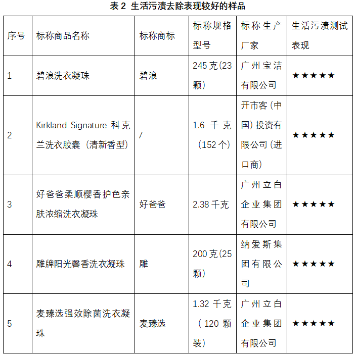 洗衣凝珠哪款是真正的污渍克星？申评测新葡京博彩41款对比测评！洗衣液vs(图4)